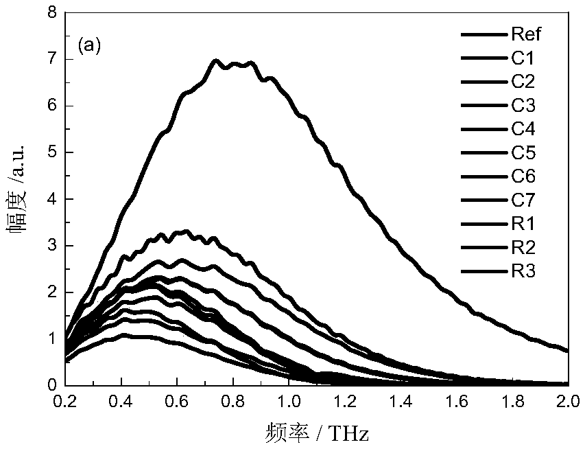 Coal-rock identification method based on terahertz multi-parameter spectrums