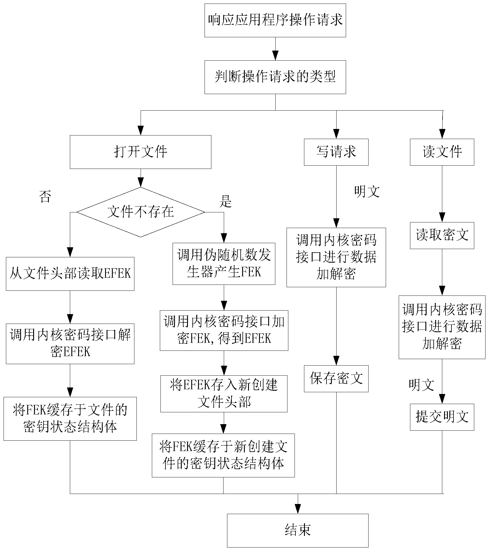 Kernel-level virtual polymerization and parallel encryption method for class-oriented Linux system