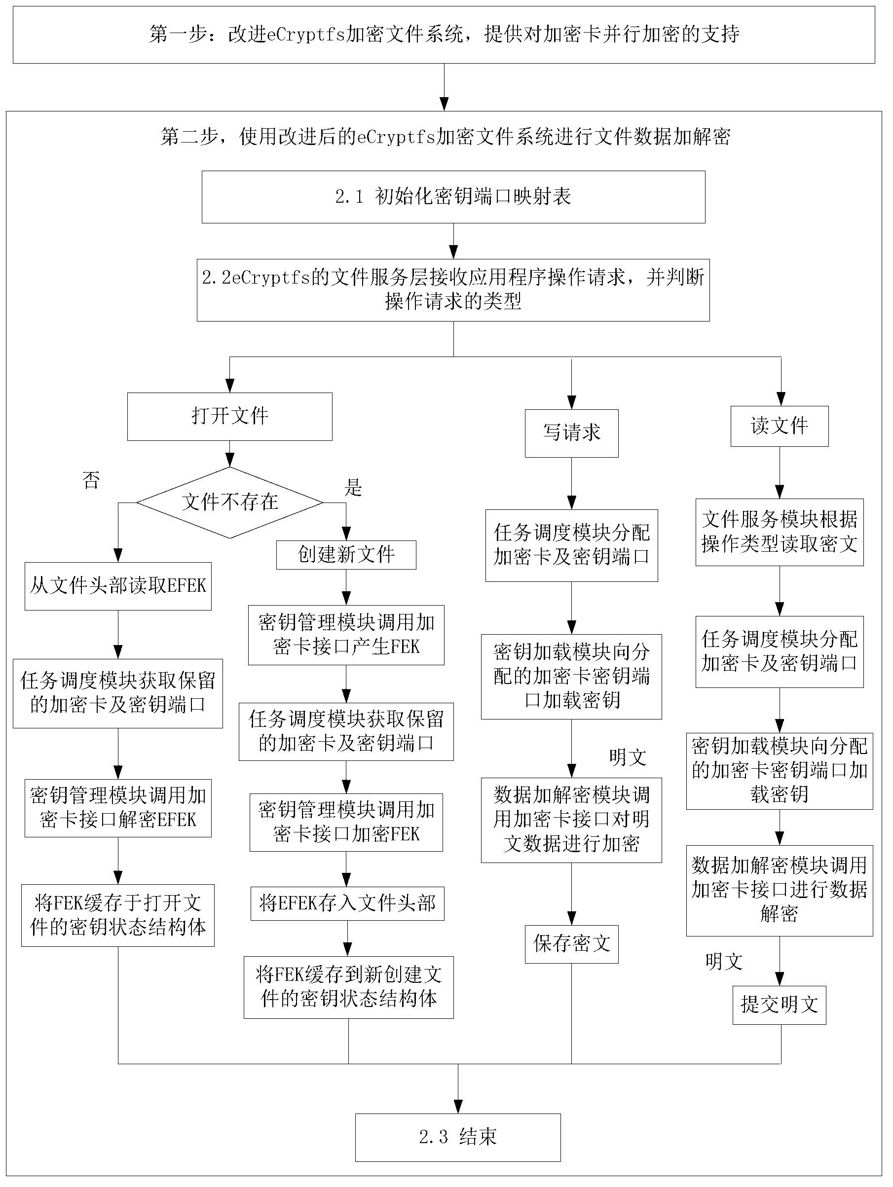 Kernel-level virtual polymerization and parallel encryption method for class-oriented Linux system