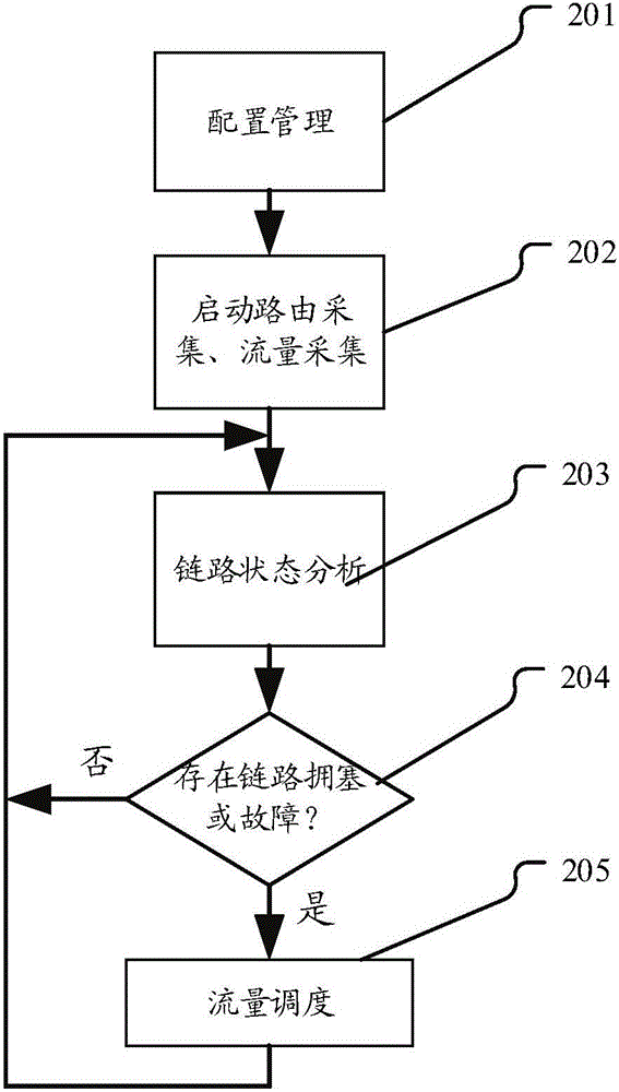 Flow scheduling system and method based on SDN