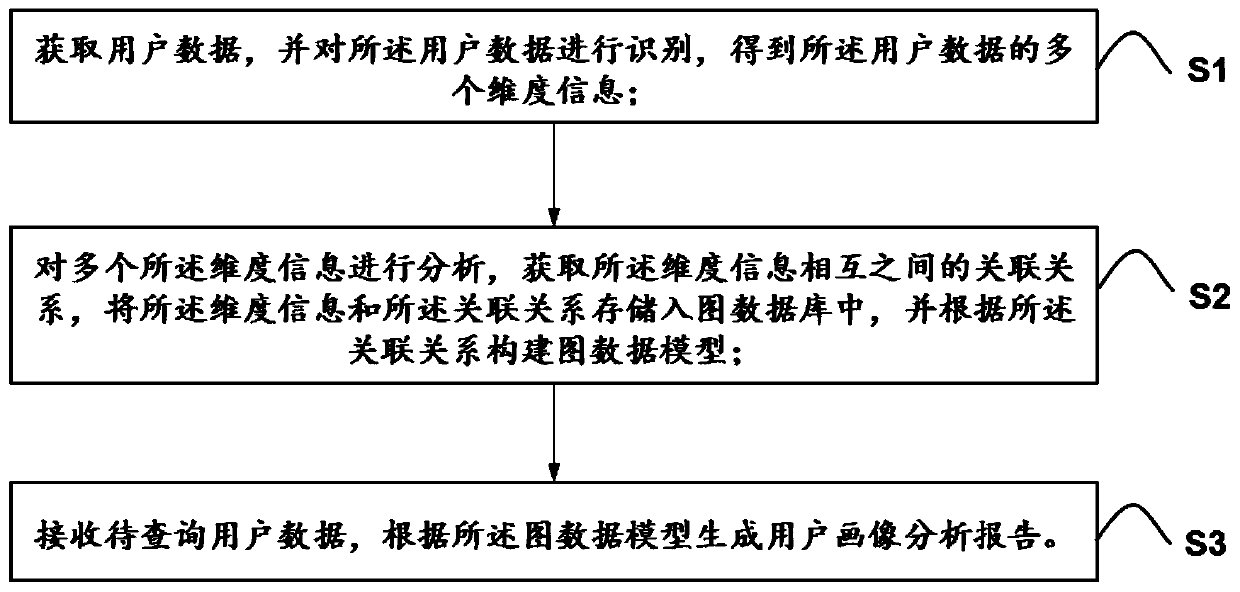 User portrait construction method and system based on graph database and storage medium