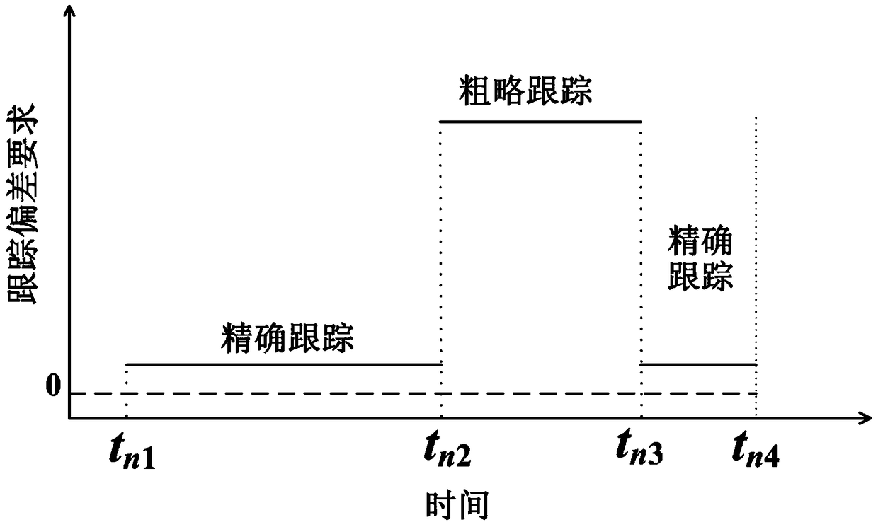 Space pyranometer sun tracking control method that can reduce system energy consumption