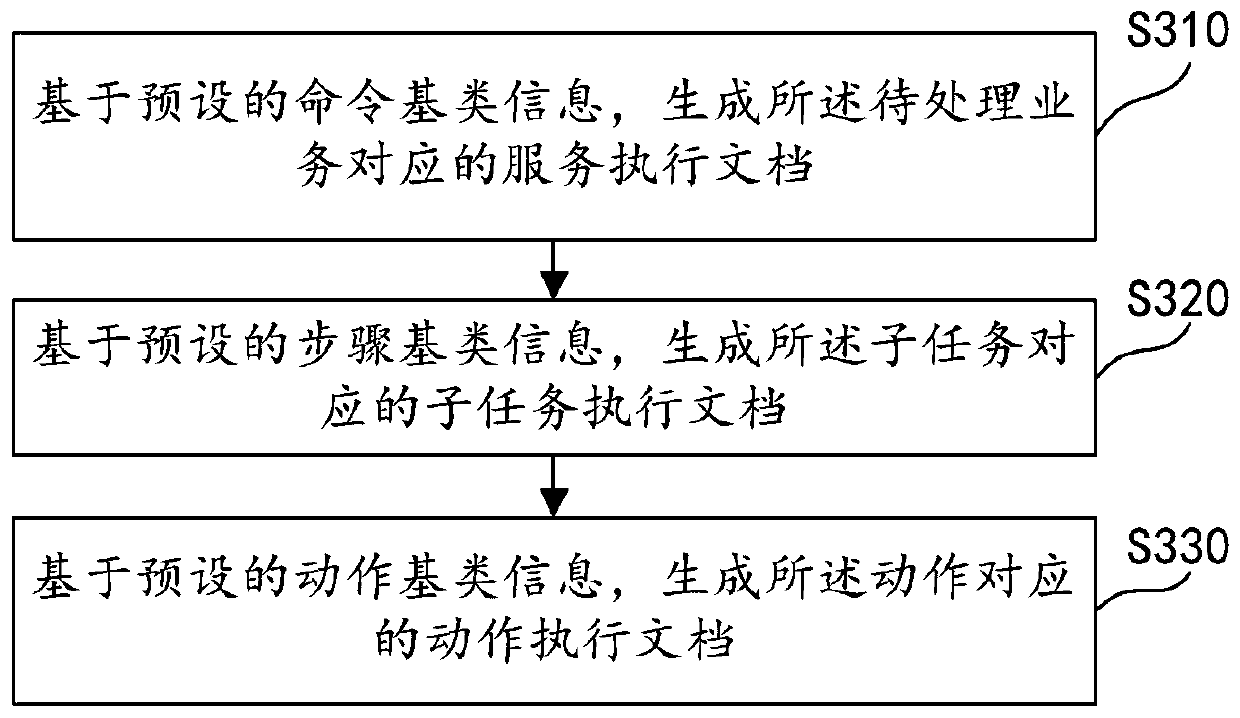 Business processing method and device, computer readable medium and electronic equipment