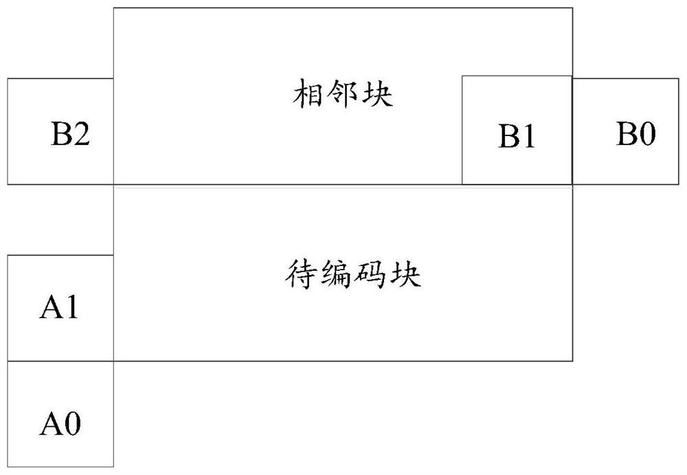 Video coding method, coding device, electronic equipment and storage medium