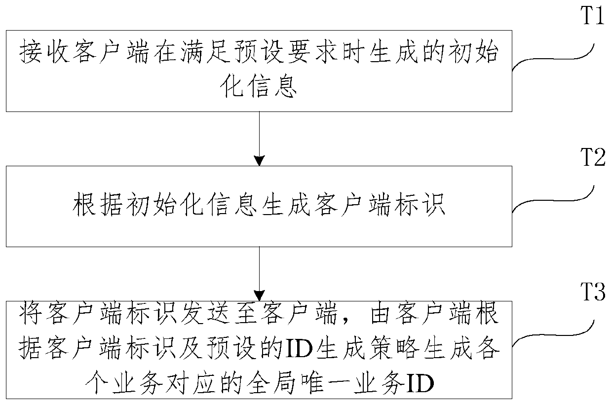 ID generation method and system