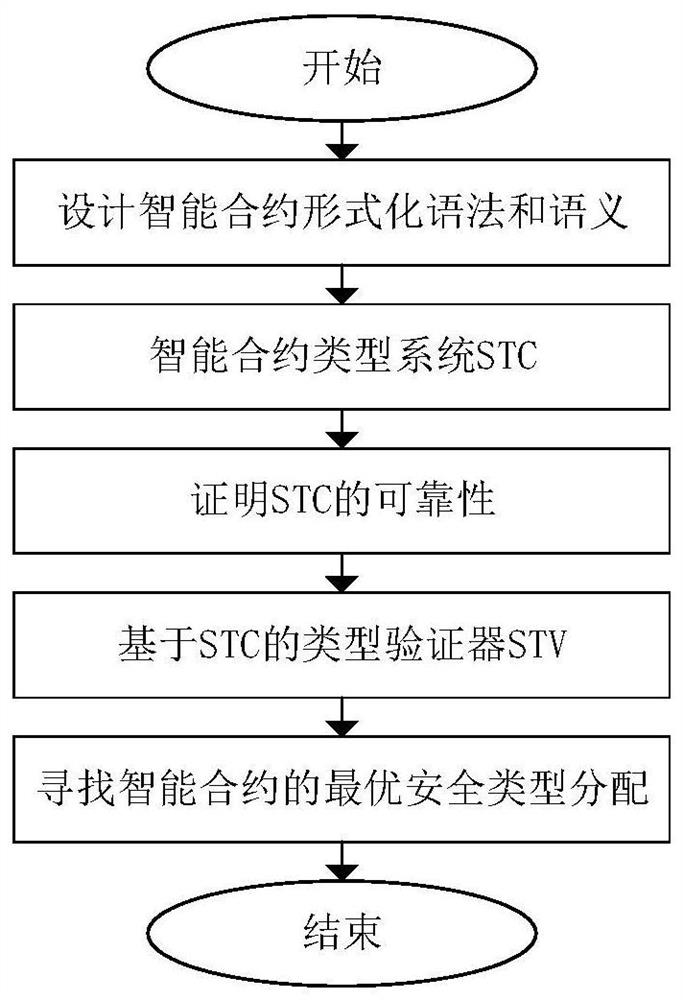 Intelligent contract information flow integrity verification method and system based on type detection