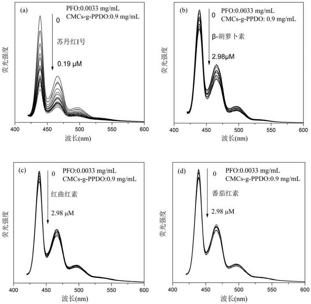 A method for detecting Sudan Red I in aqueous phase, fluorescent test paper, preparation method and application thereof