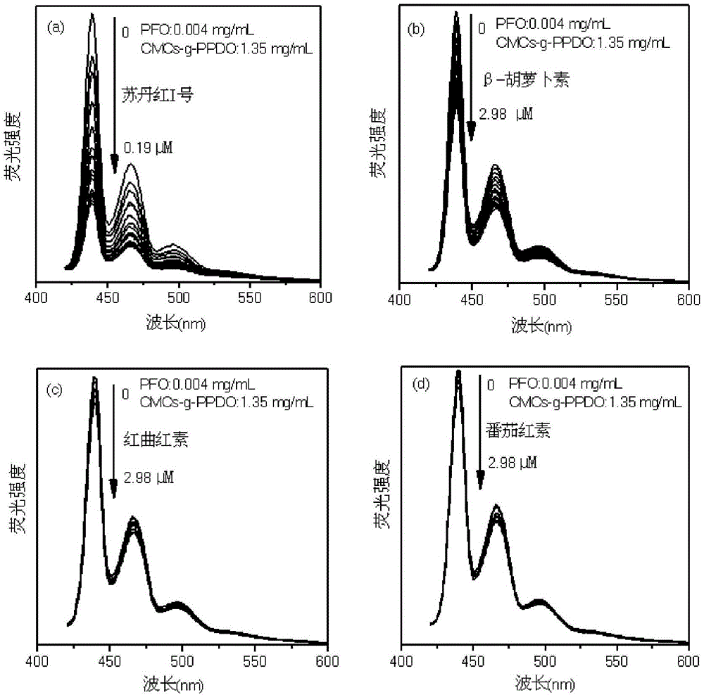A method for detecting Sudan Red I in aqueous phase, fluorescent test paper, preparation method and application thereof
