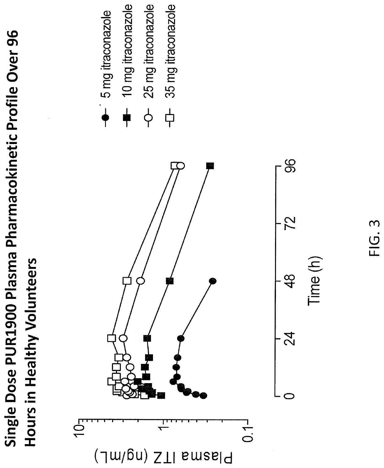 Methods of Treating Fungal Infections