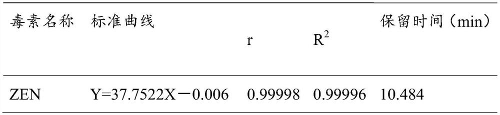 Detection method of wheat scab grain ZEN toxin