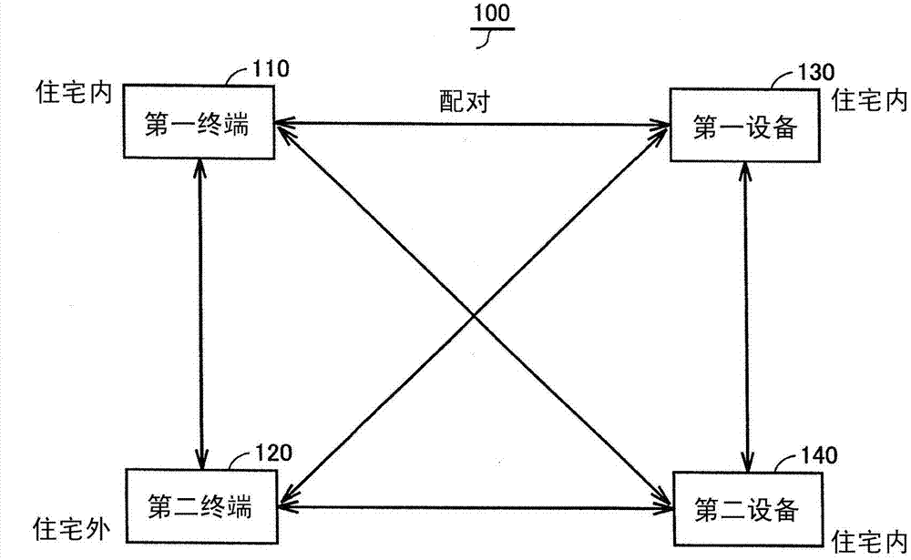 Wireless communication system, pairing apparatus, method for pairing a plurality of devices, and program for causing computer to implement the method