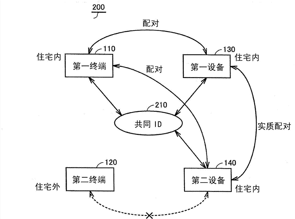 Wireless communication system, pairing apparatus, method for pairing a plurality of devices, and program for causing computer to implement the method