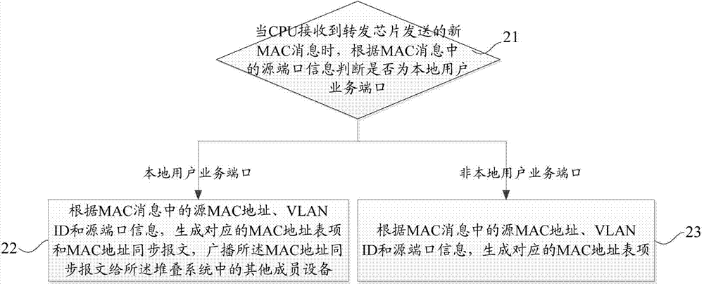 MAC address information synchronization method and device in stacking system