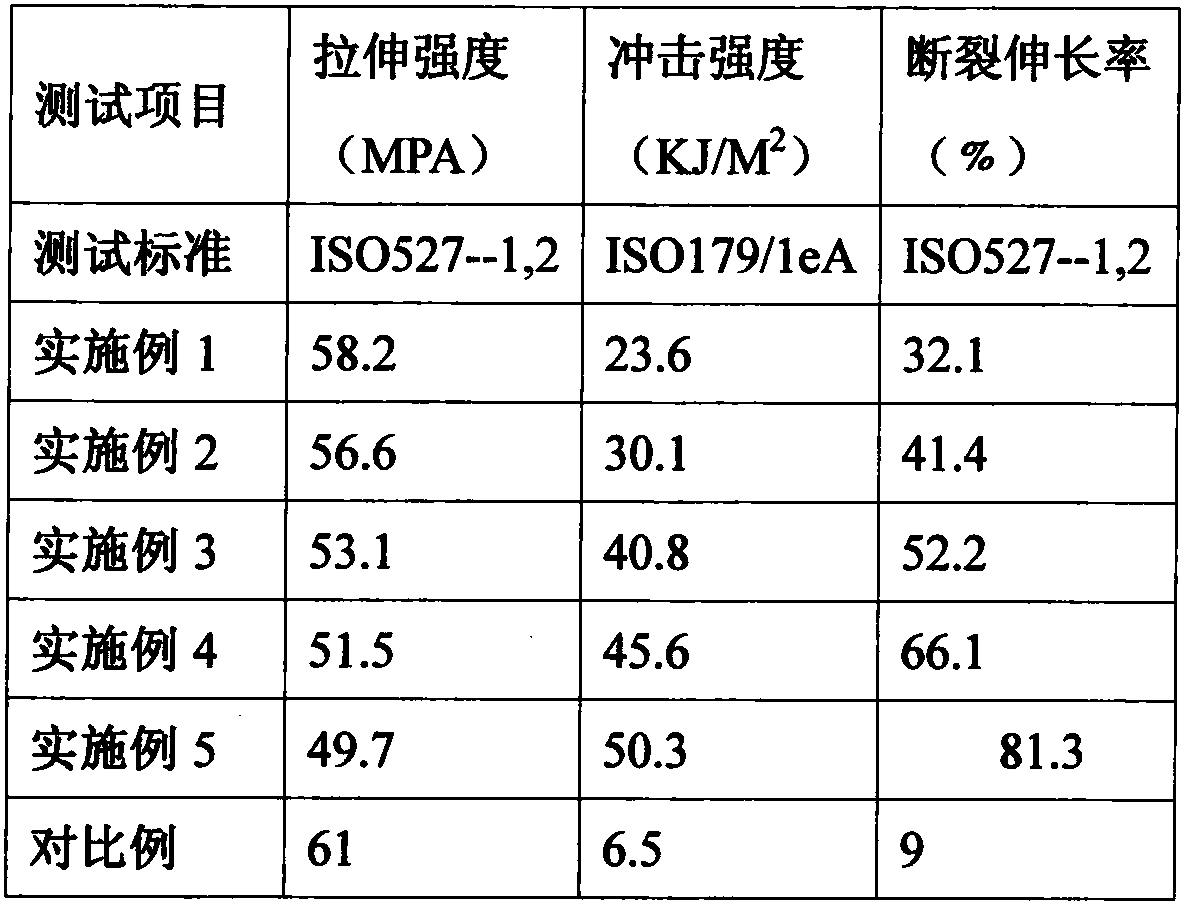 Method for toughening polyformaldehyde under synergistic effect of thermoplastic polyurethane and rigid particle calcium carbonate