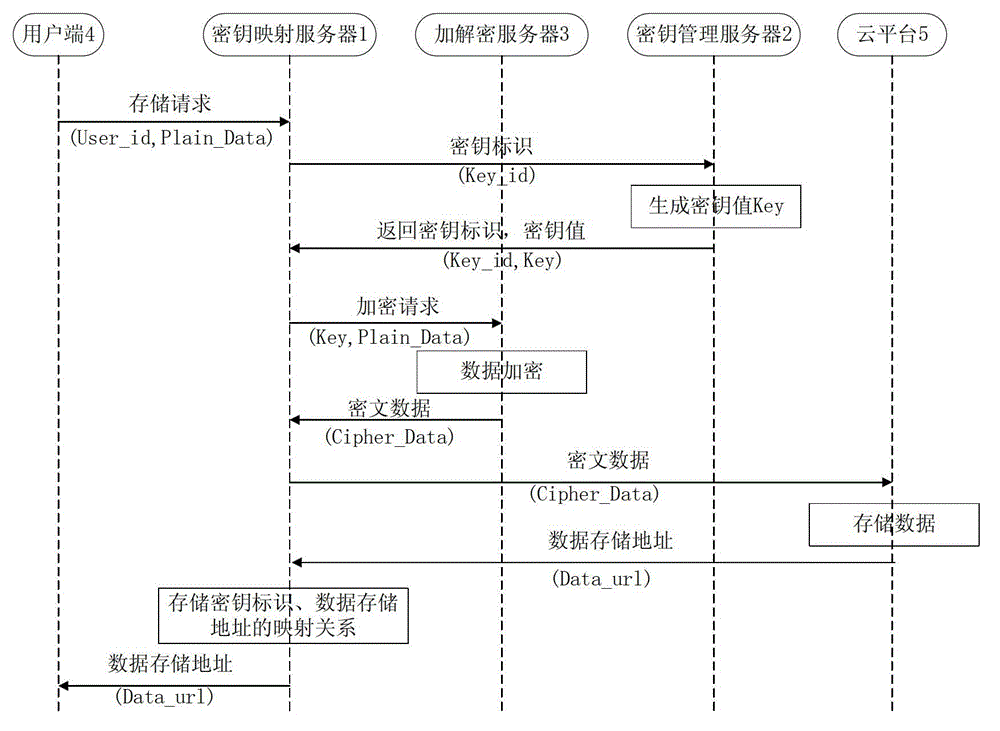 A cloud computing environment data security storage system and method