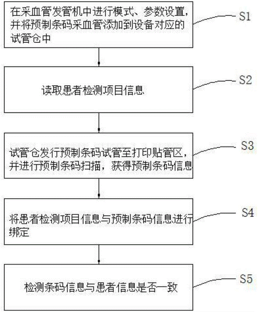 Premade barcode and patient information matching method