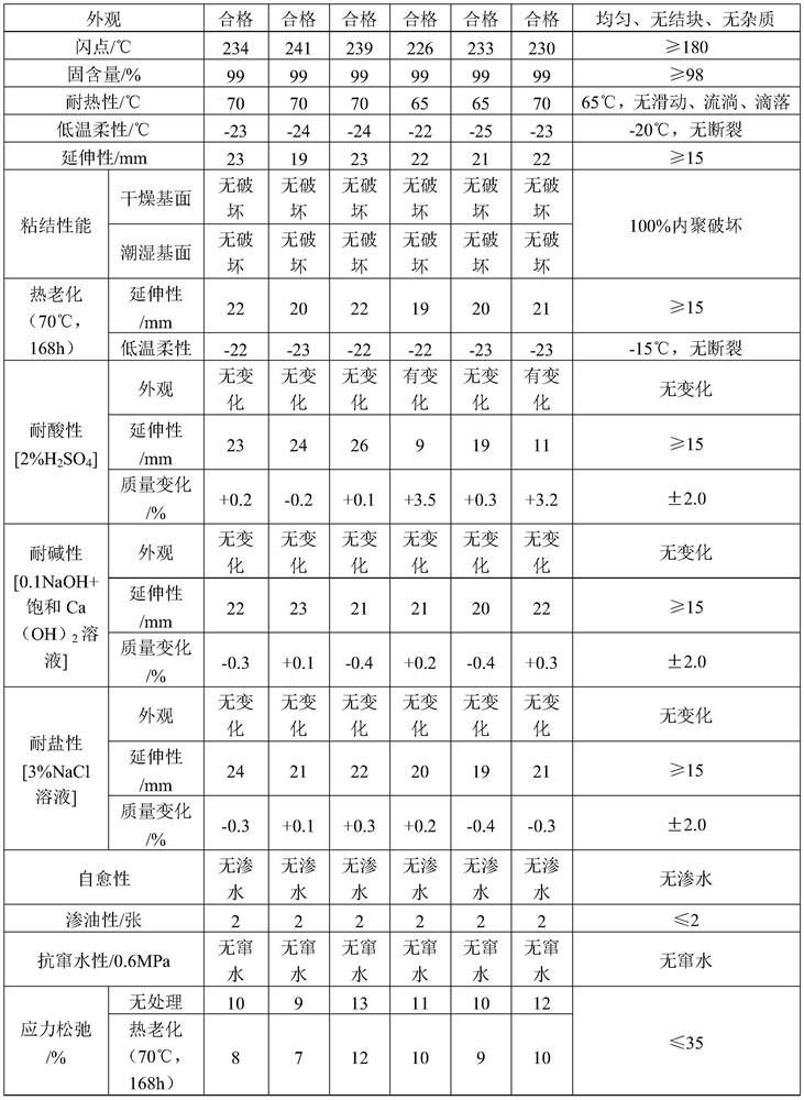 Rubber asphalt waterproof coating and preparation method thereof