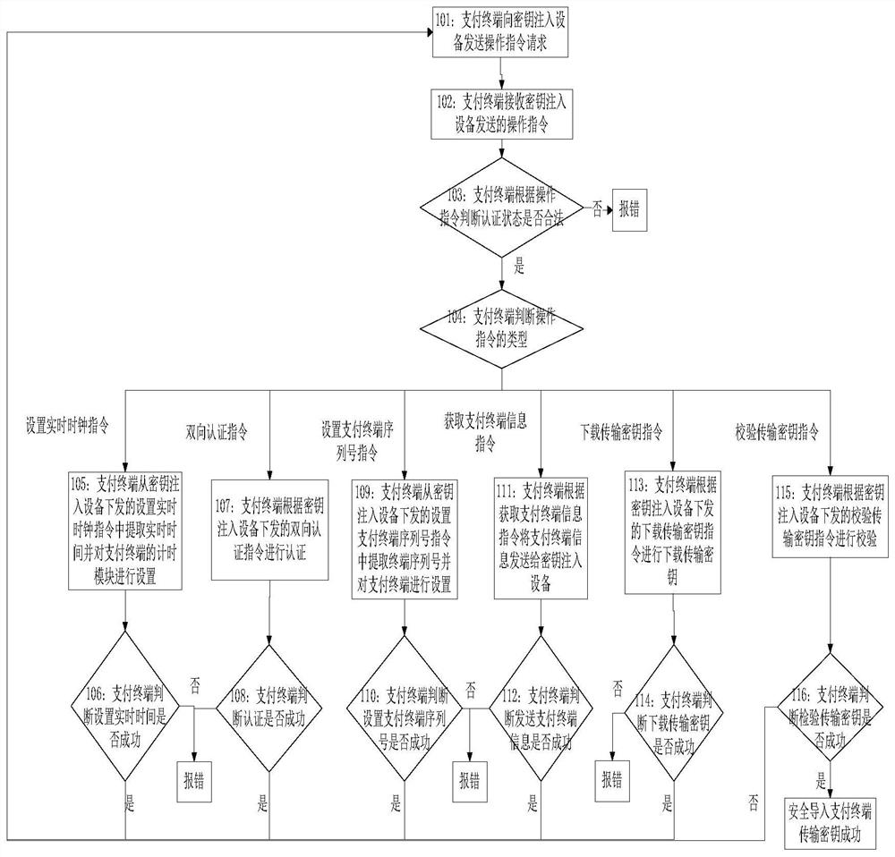 A method, payment terminal and system for securely importing payment terminal keys