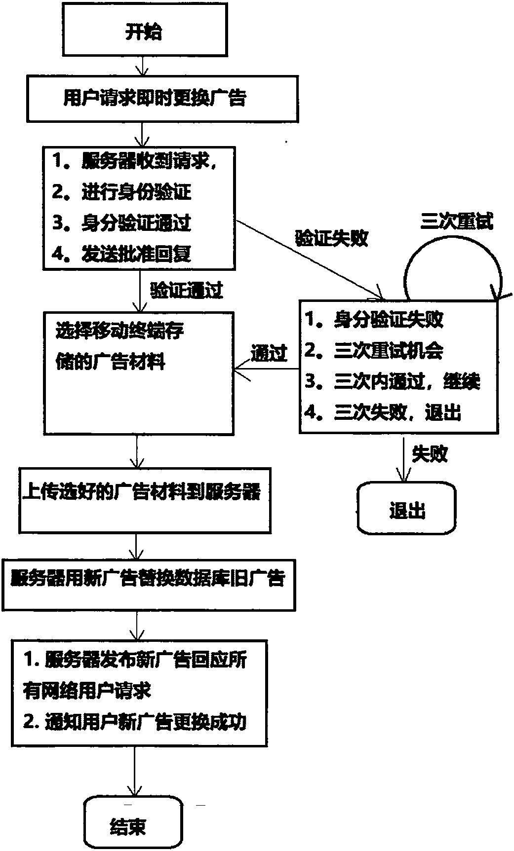 Method for dynamic replacement of label advertisements on network map business icon interface