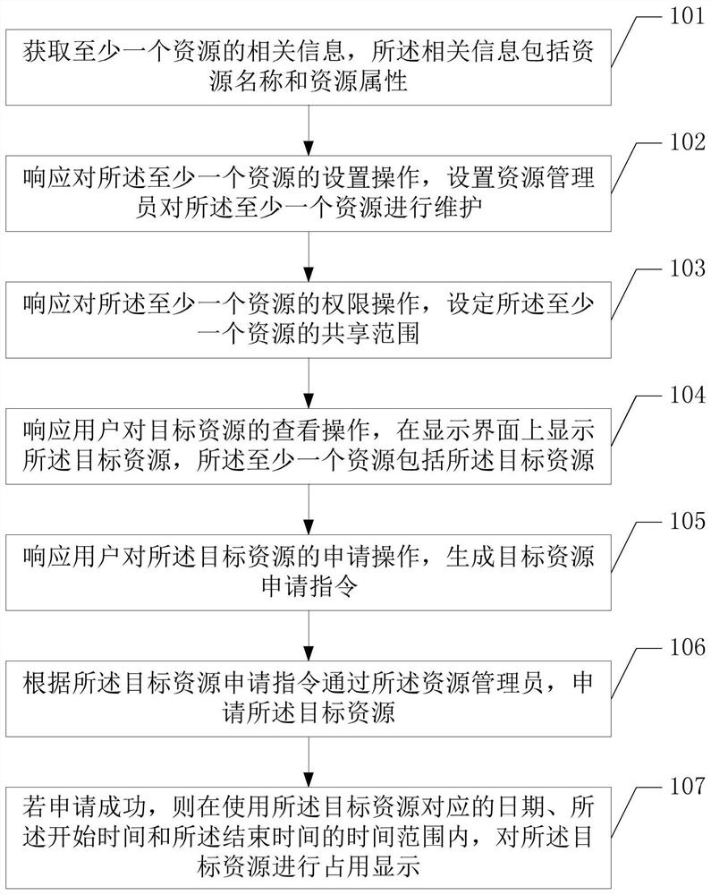 Resource occupation display method and device