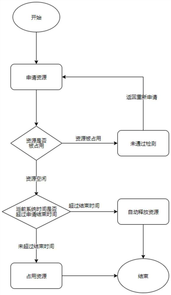 Resource occupation display method and device