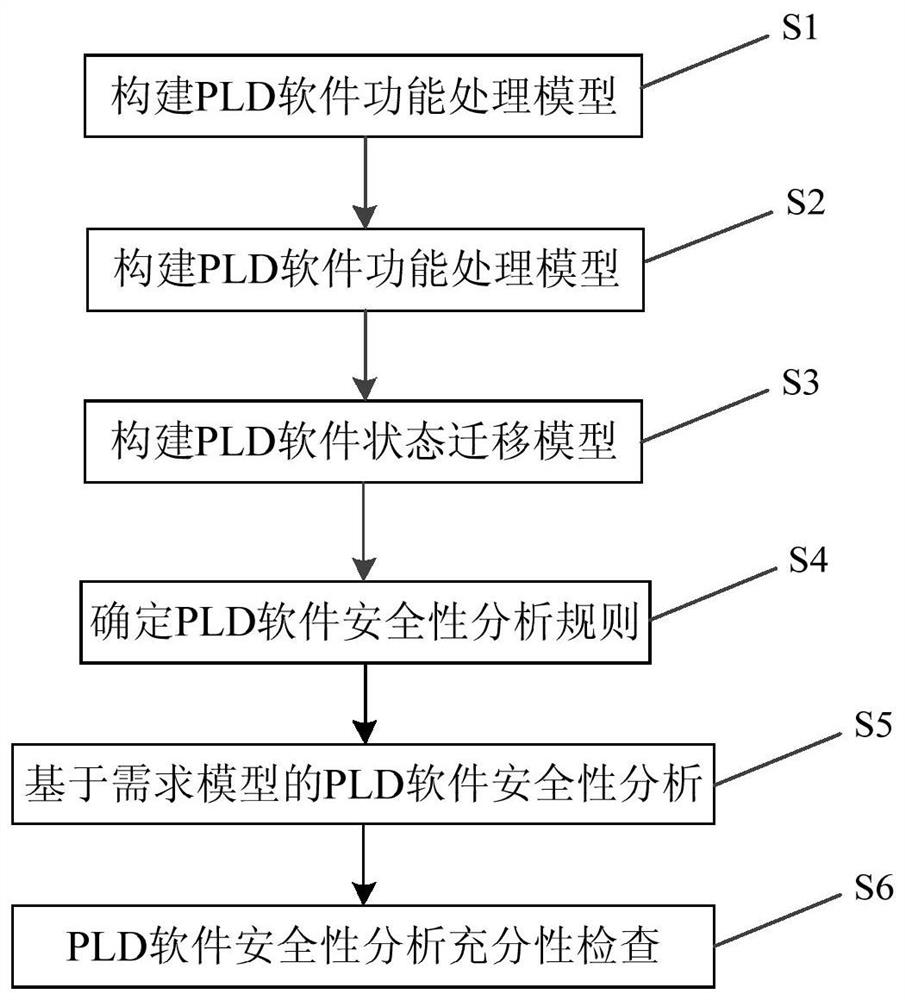Aviation equipment field programmable logic device software security analysis method