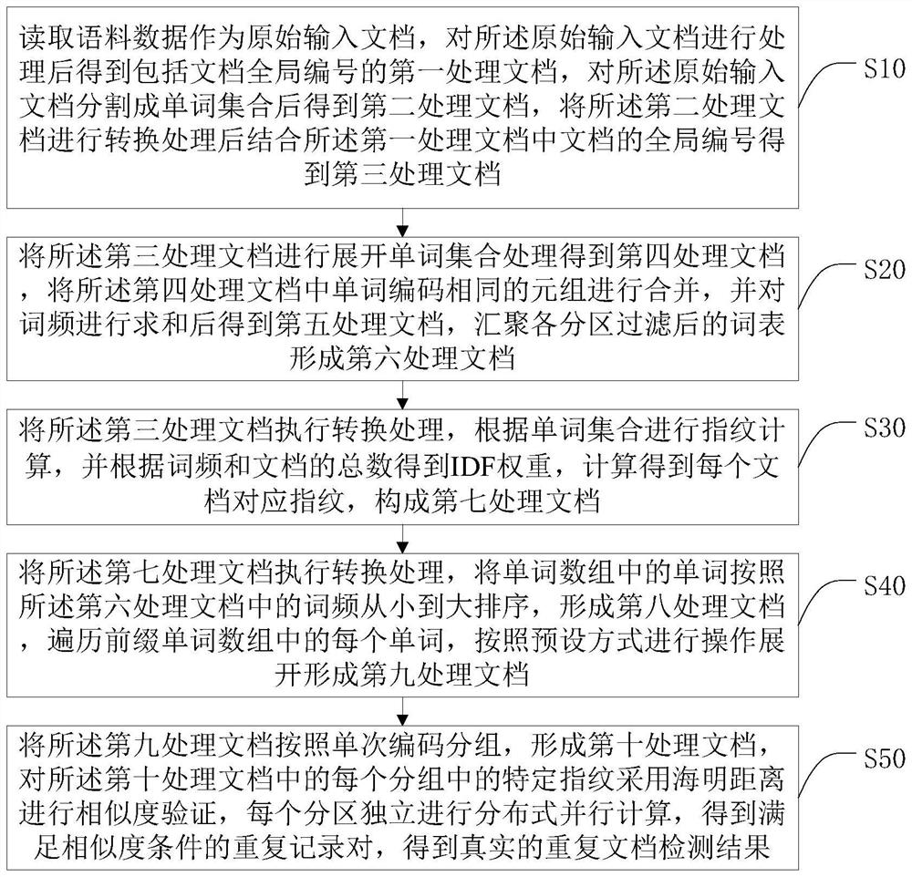 Approximate repetition detection method, system and terminal for large-scale long text data