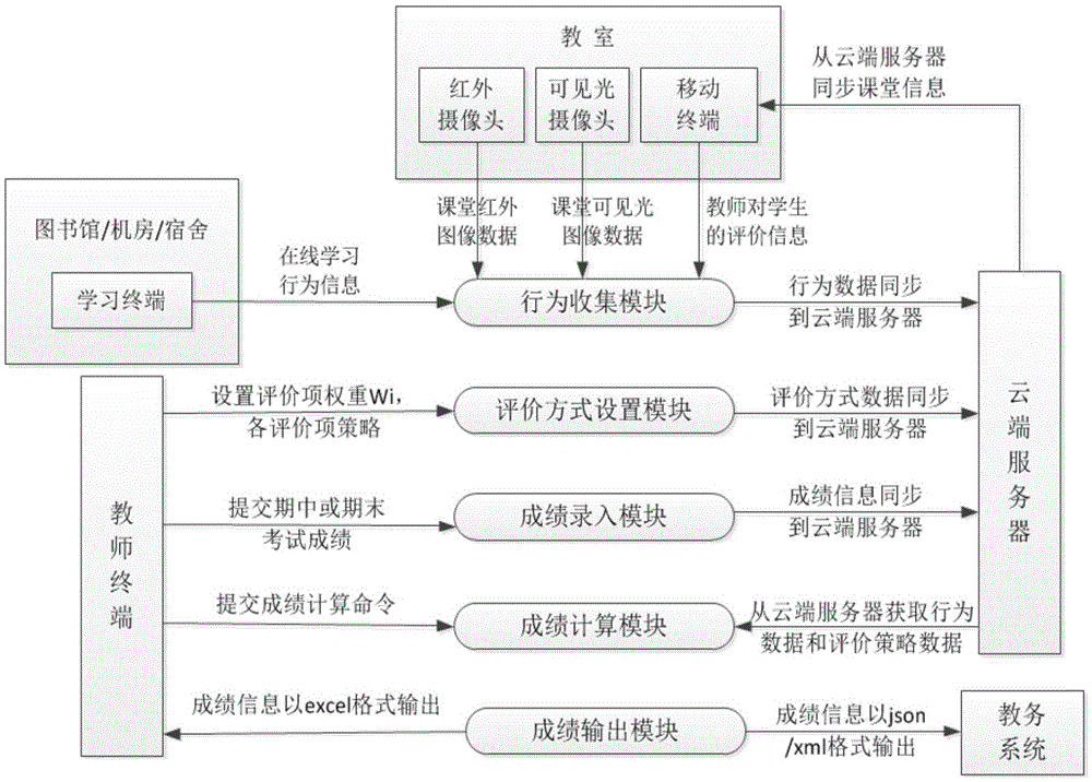 A hybrid learning evaluation system and method based on cloud computing and Internet of Things technology