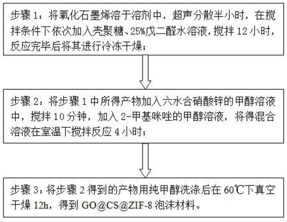 Synthesis method and application of GO@CS@ZIF-8 foam material