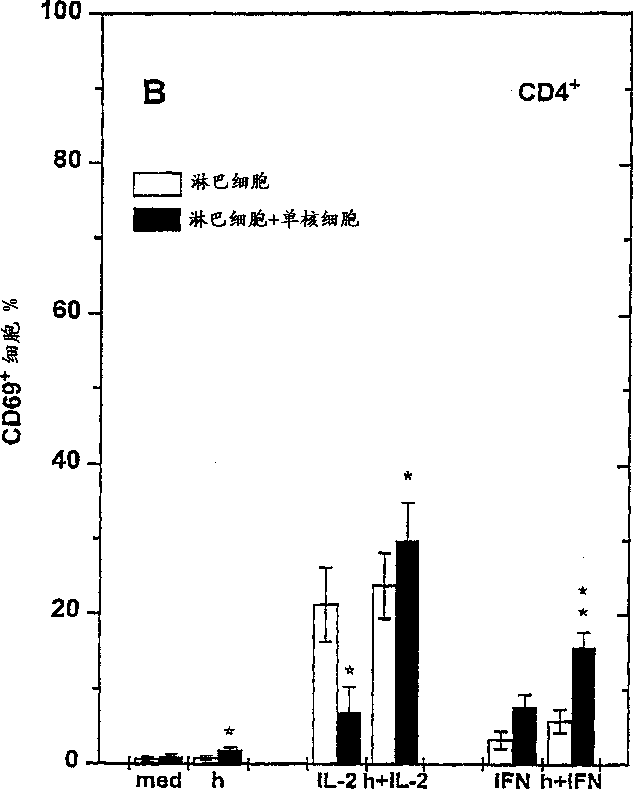 Activation and protection of T-cells (CD4+ and CD8+) using and H2 receptor agonist and other T-cell activating agents