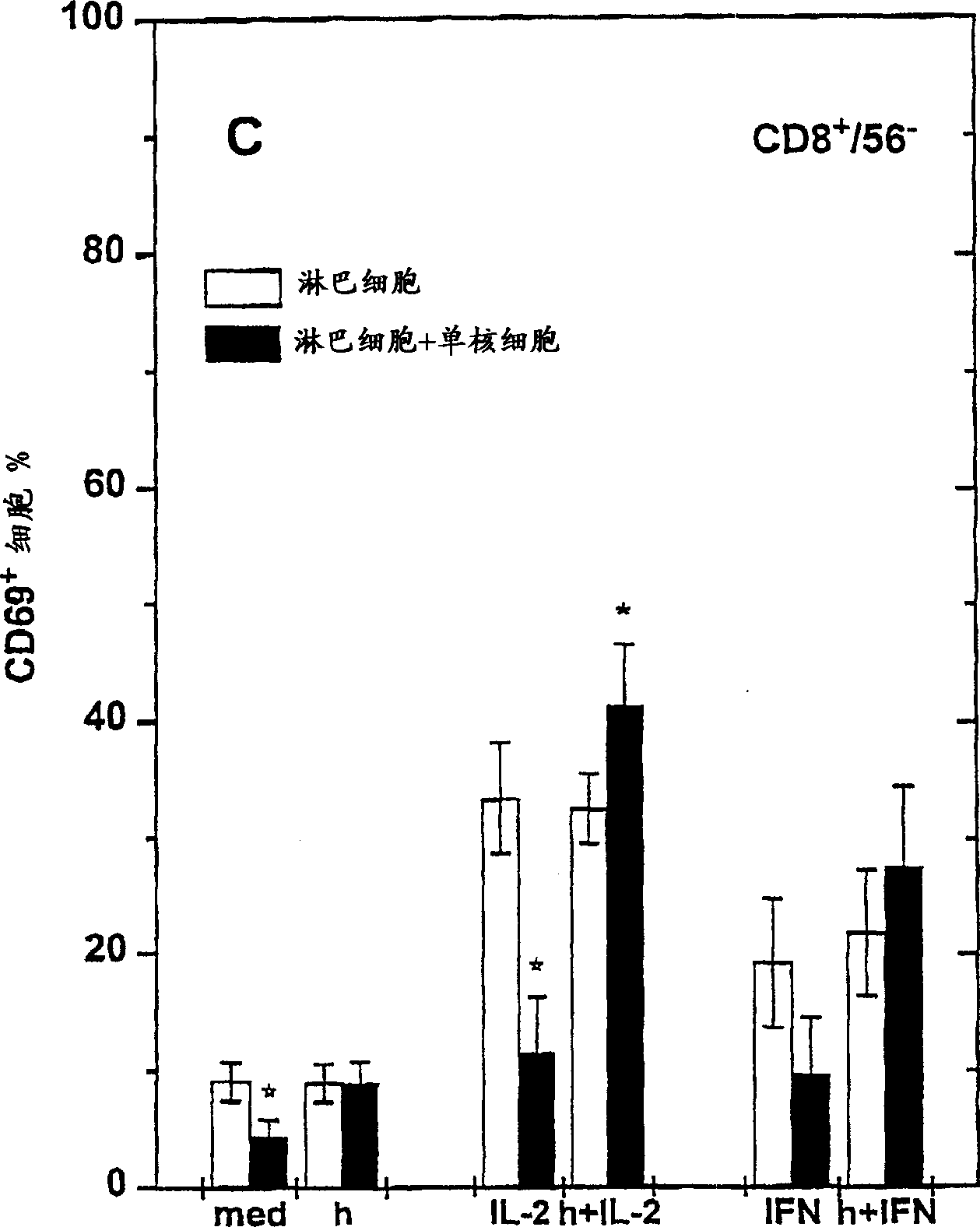 Activation and protection of T-cells (CD4+ and CD8+) using and H2 receptor agonist and other T-cell activating agents