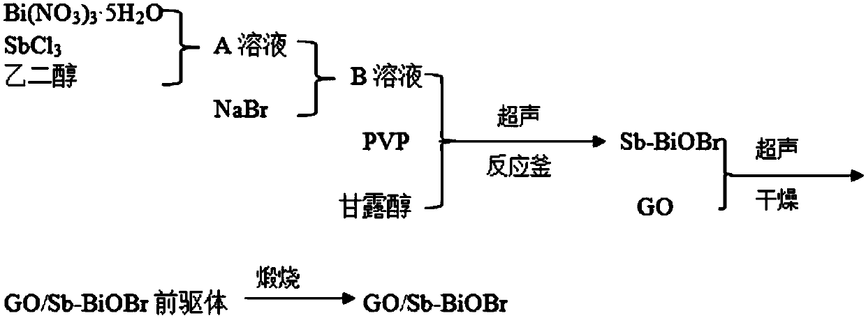 A kind of preparation method of go/sb-biobr composite photocatalyst
