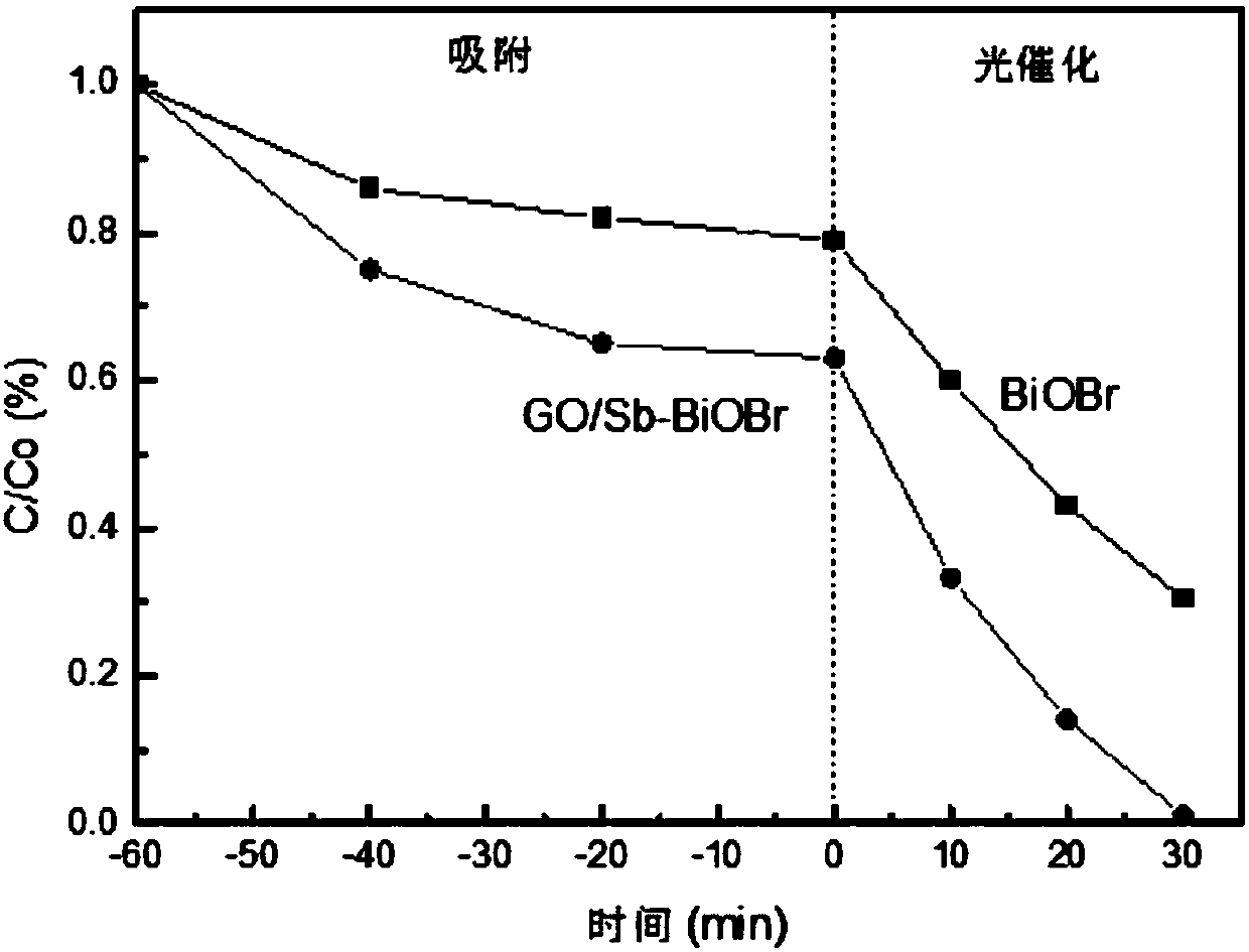 A kind of preparation method of go/sb-biobr composite photocatalyst