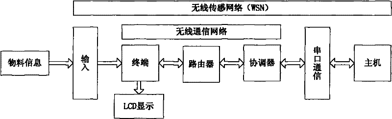 Material monitoring device based on wireless sensing network