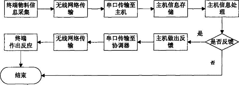 Material monitoring device based on wireless sensing network