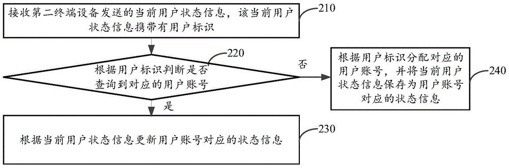 User status information sharing method and device