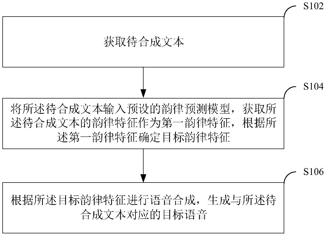 Speech synthesis method and device based on rhythm feature prediction, terminal and medium