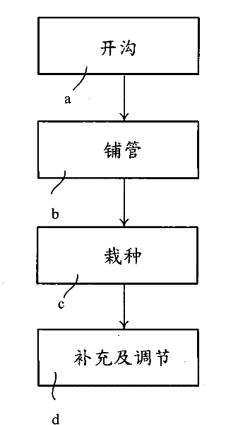 Method and structure of greenhouse ventilation water supply and nutrient supplement