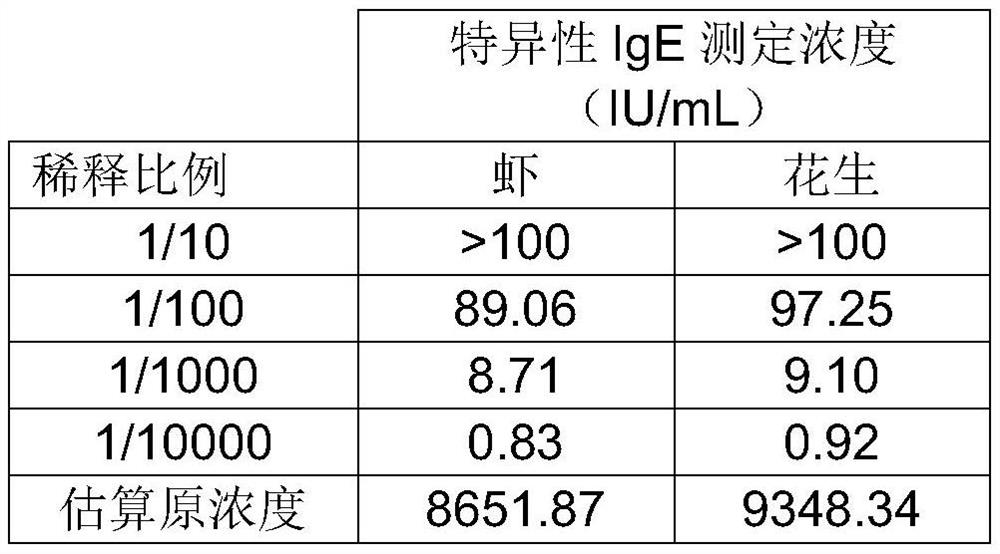Preparation method of allergen-specific IgE antibody composite quality control product and allergen-specific IgE antibody composite quality control product