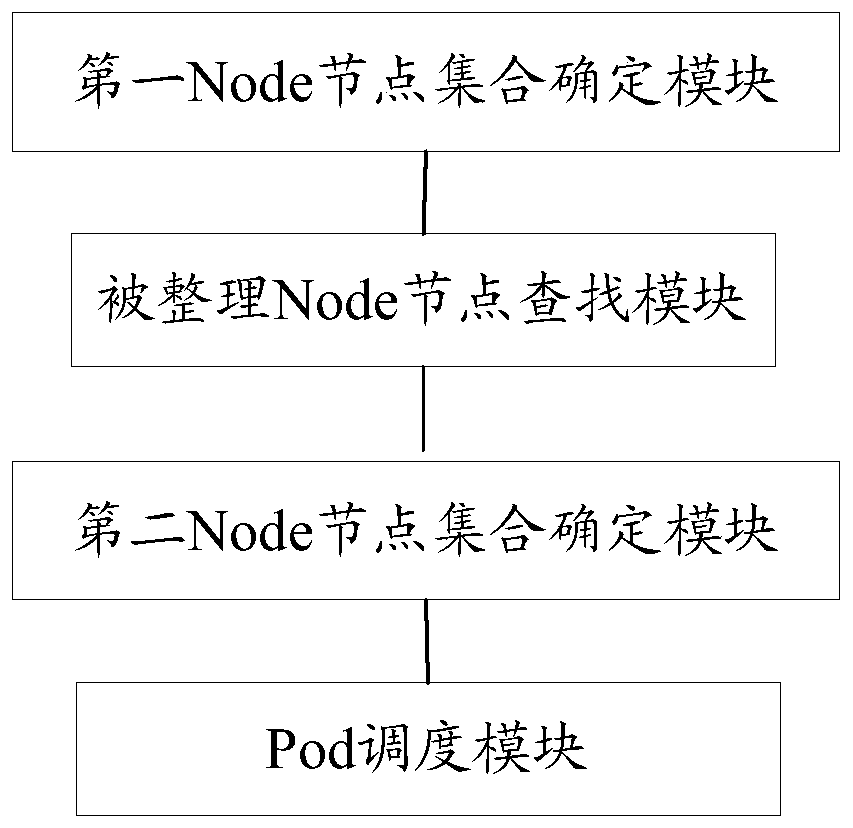 Pod scheduling method and device