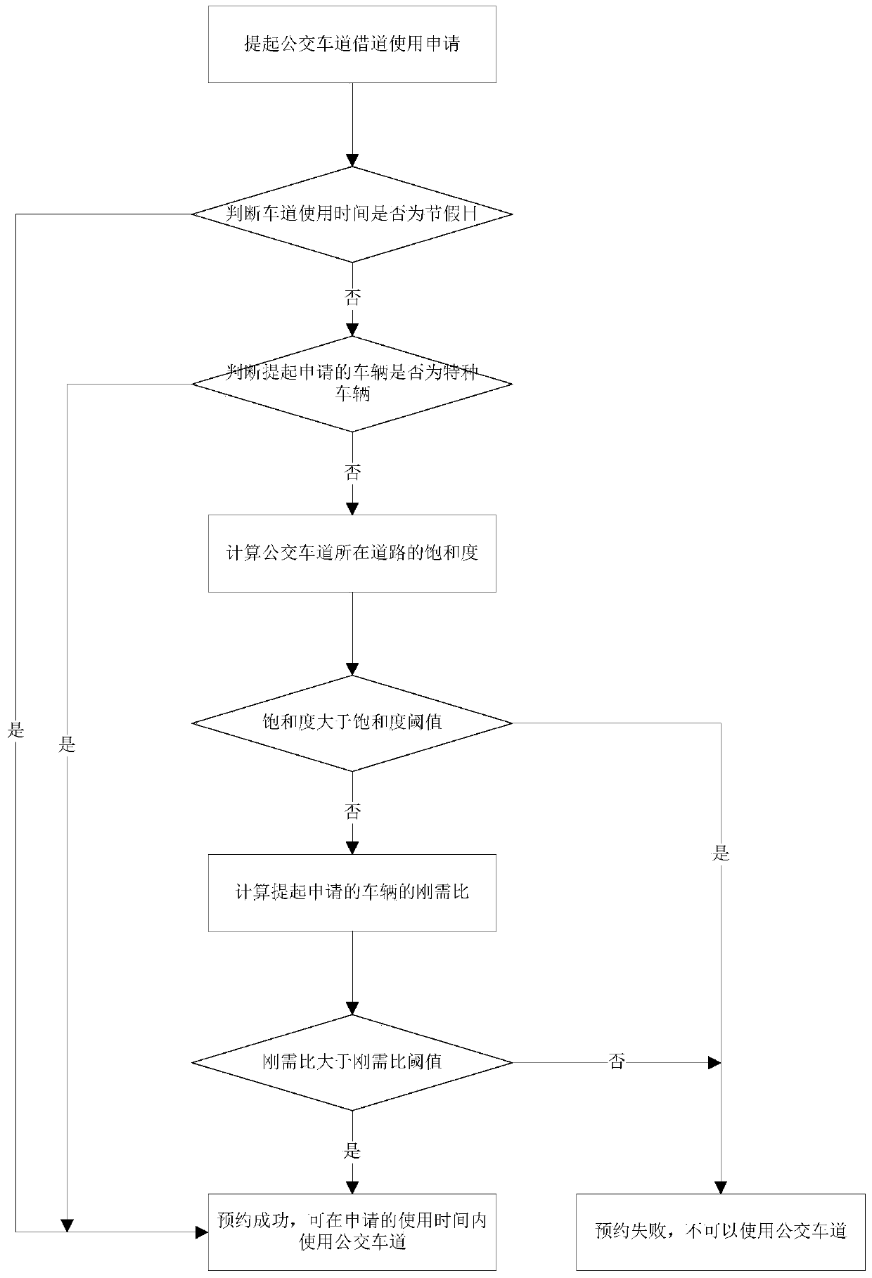 Bus lane borrowing use scheduling method and system