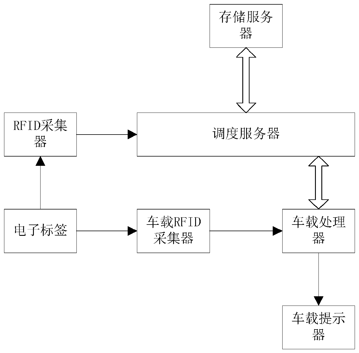 Bus lane borrowing use scheduling method and system