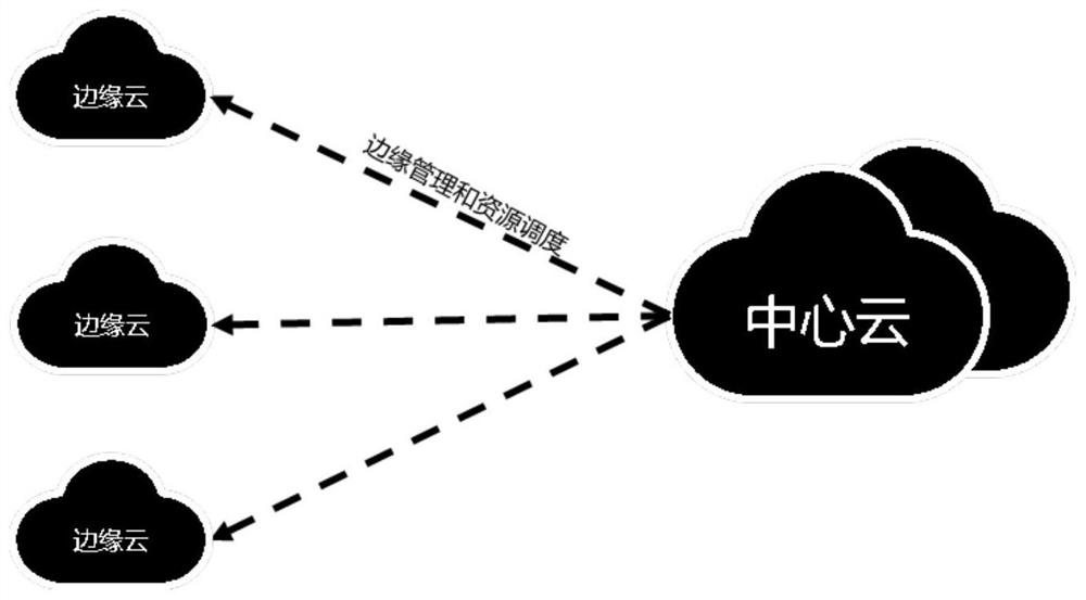 Cloud edge collaborative management method based on distributed cloud platform