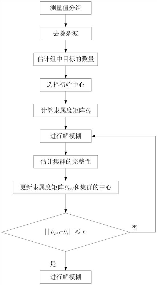 A clustering method based on fuzzy c-means dot traces