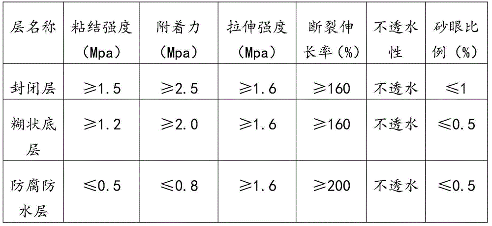 A kind of anti-corrosion and waterproof material and its preparation and use method