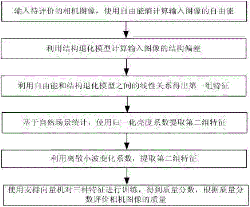 Camera image quality evaluation method and device