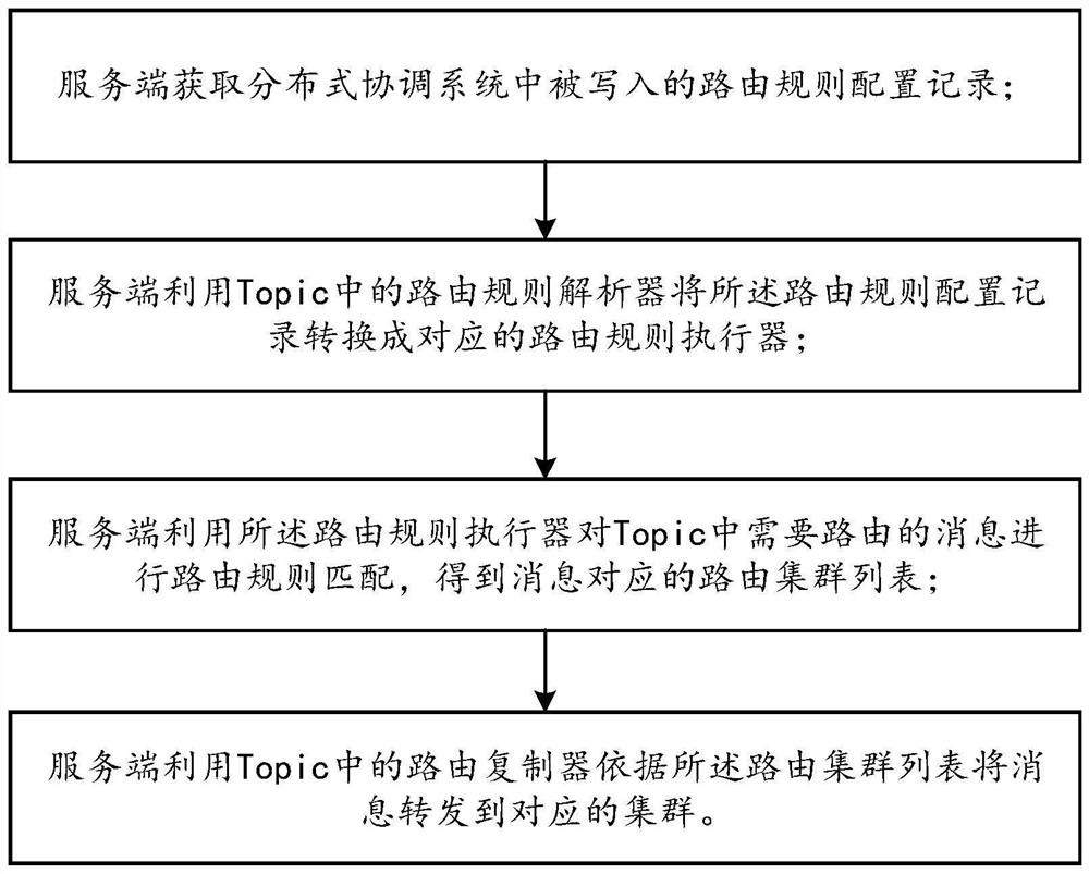 Message cross-cluster routing forwarding method and system