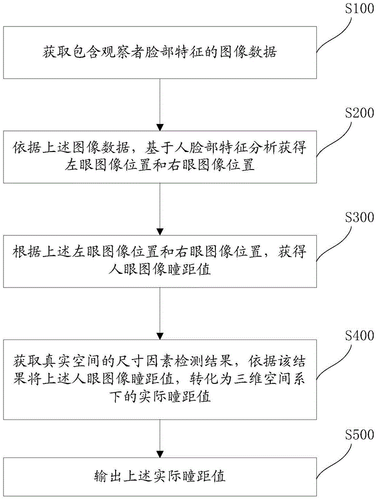 Interpupillary distance measuring method and system for 3D display system and display device
