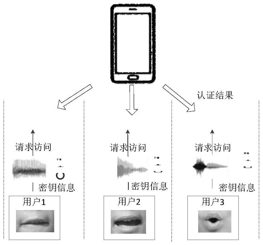 An identity authentication method based on ultrasonic lip recognition