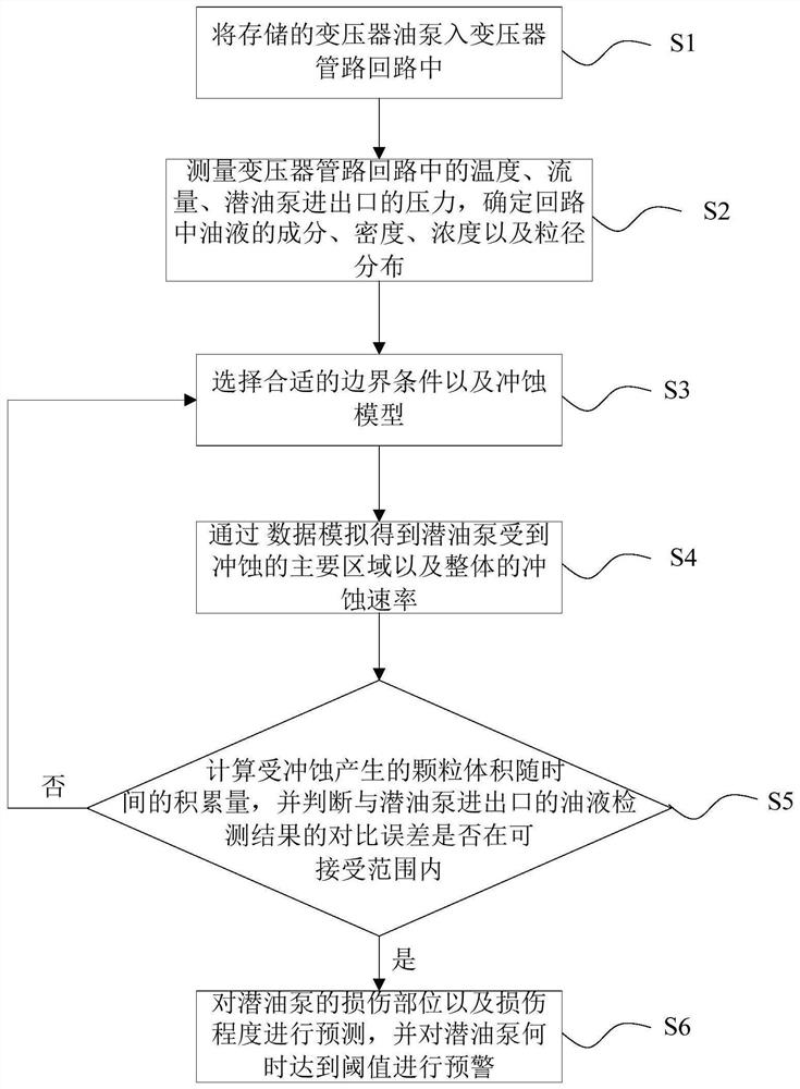 Oil-submerged pump damage degree evaluation method and system based on particle analysis
